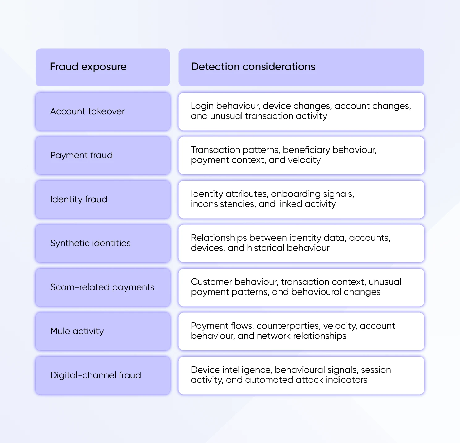 A procurement assessment should map the firm's principal fraud risks against the signals and decisions the software can support.