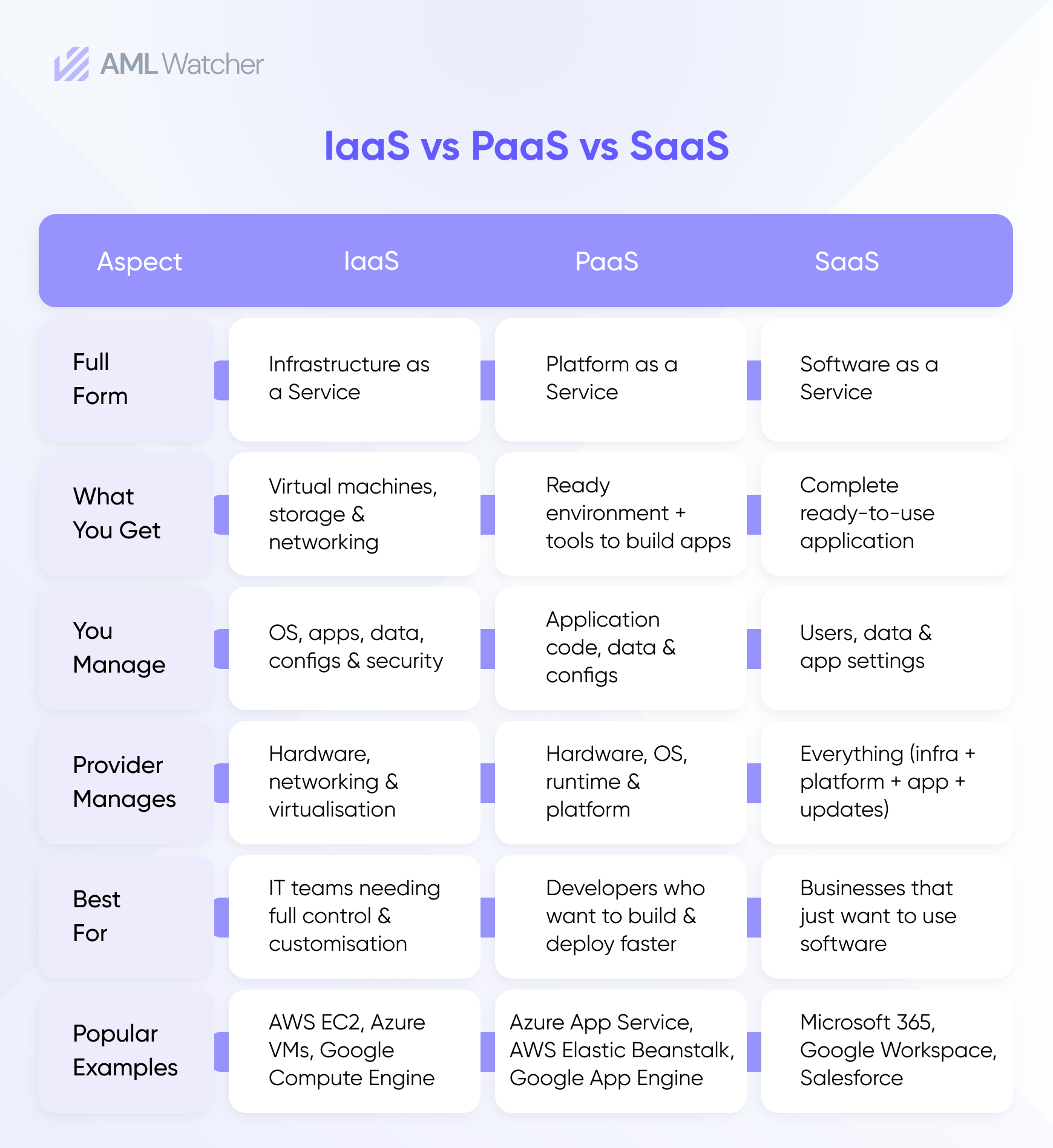 A comparison table by AML Watcher titled “IaaS vs PaaS vs SaaS” that contrasts the three cloud computing models across multiple categories.