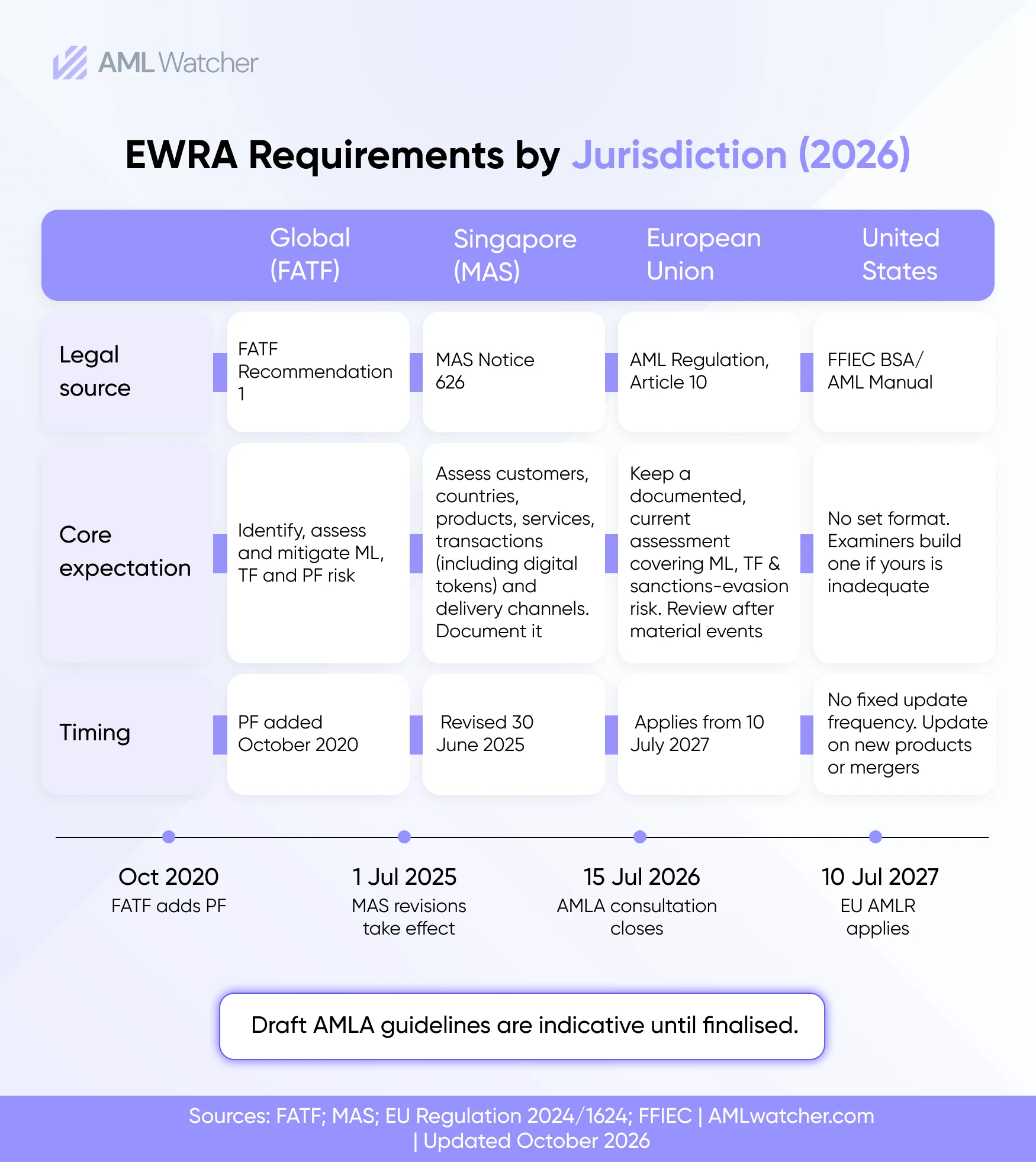 Four-column chart comparing EWRA requirements under FATF, Singapore MAS, EU AMLR and US FFIEC, with a 2020 - 2027 timeline.