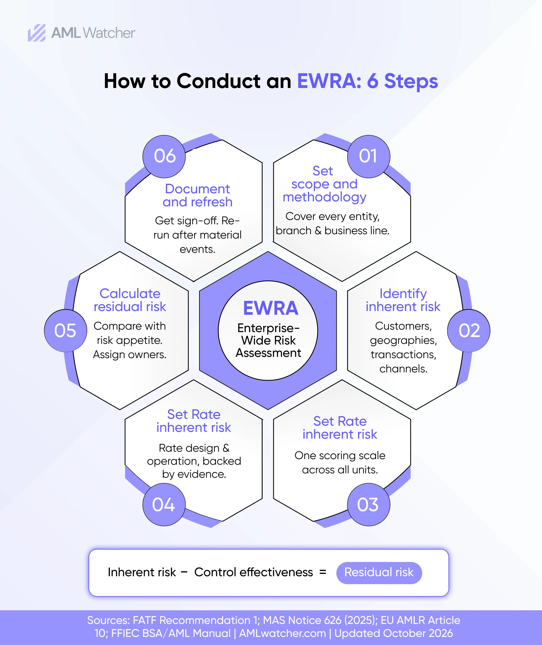Clockwise six-step EWRA process: scope, identify, rate, test controls, residual risk, document and refresh.