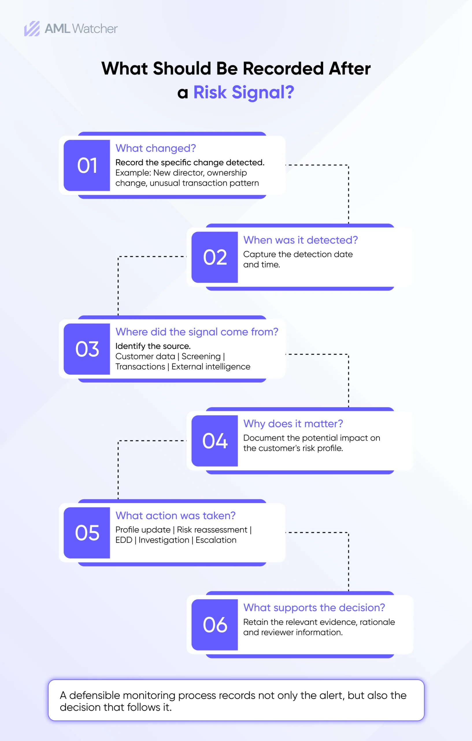 Six-step flow showing what to record after a risk signal: what changed, when it was detected, where the signal came from, why it matters, what action was taken and what supports the decision