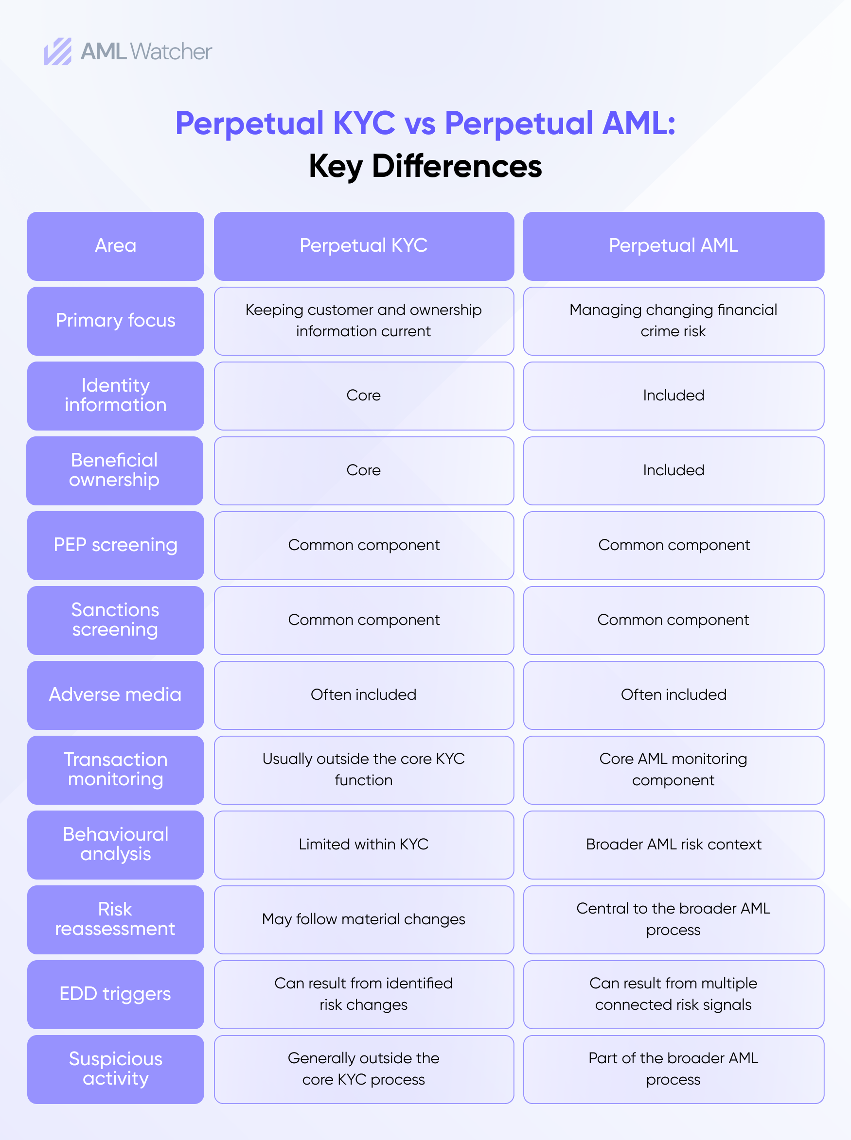 Table comparing perpetual KYC and perpetual AML across focus, identity information, beneficial ownership, screening, transaction monitoring, behavioural analysis and risk assessment