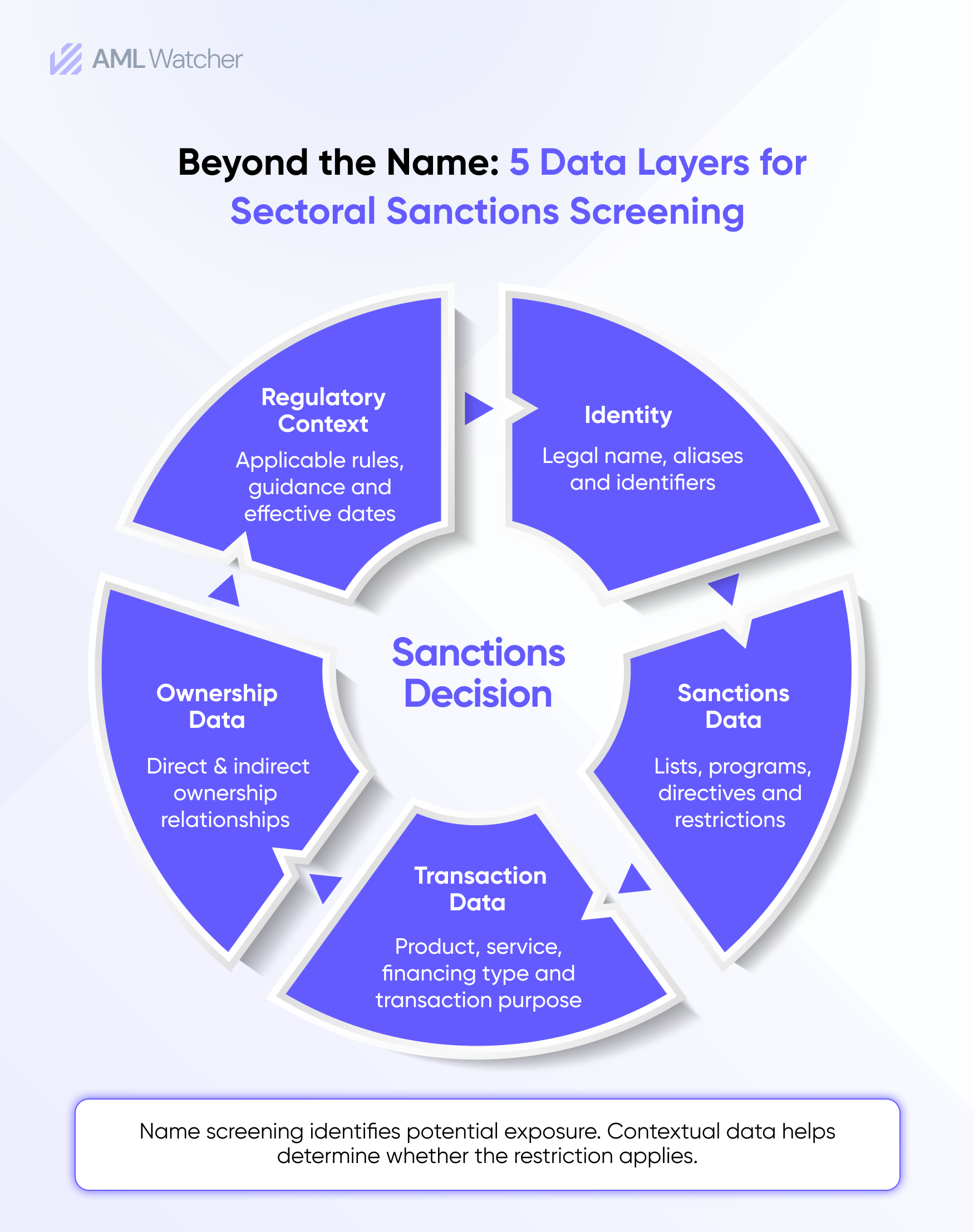 Beyond the Name: 5 Data Layers for Sectoral Sanctions Screening