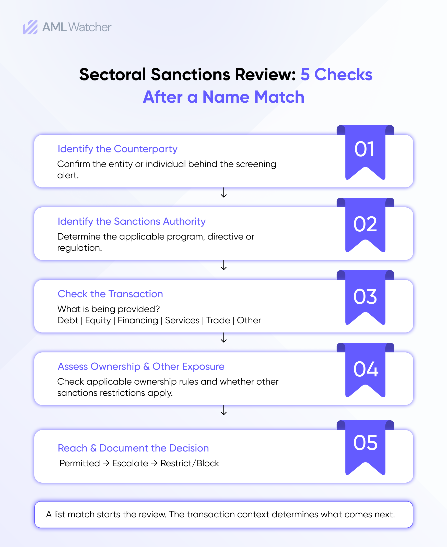Sectoral Sanctions Review: 5 Checks After a Name Match