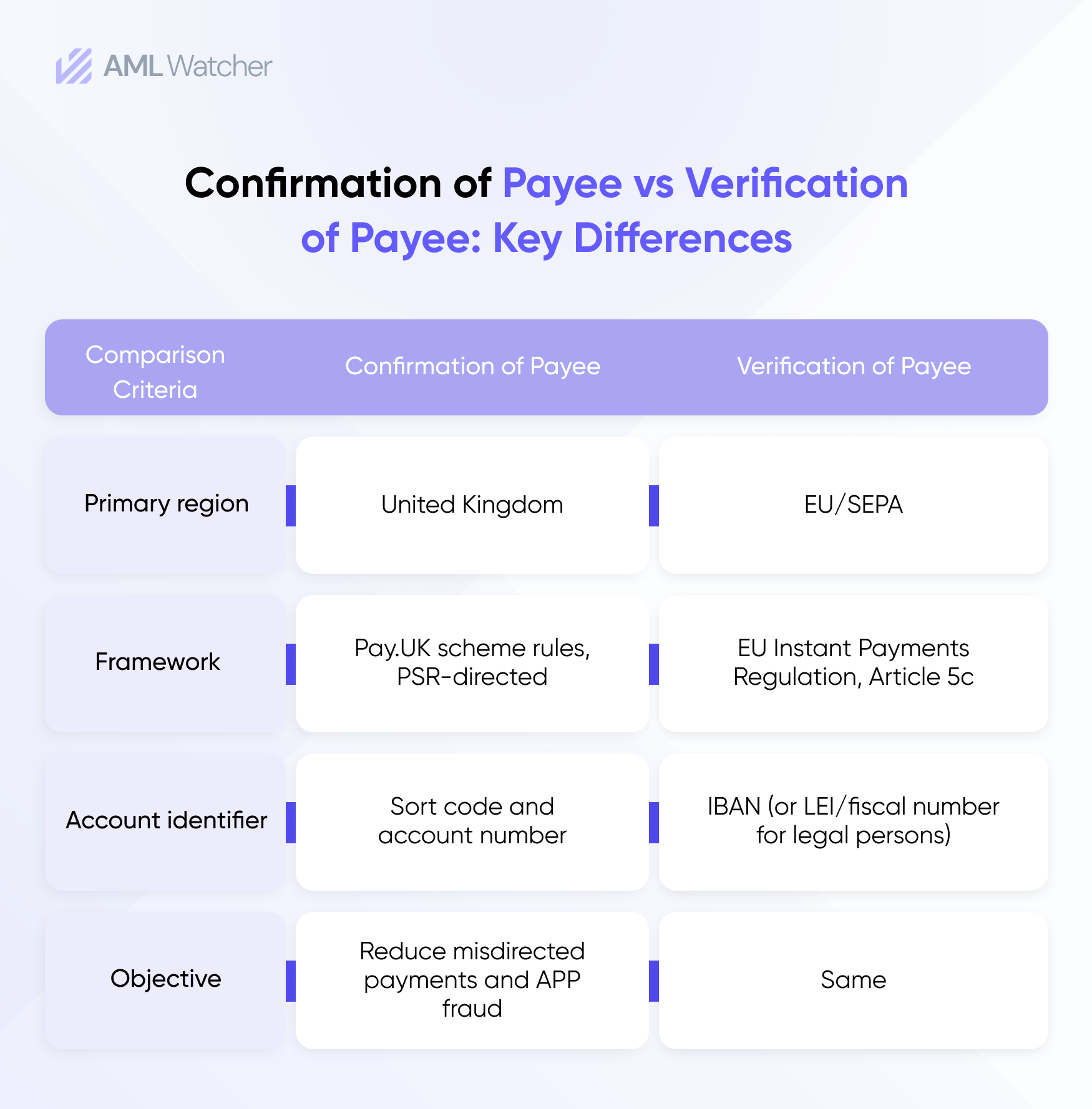 Confirmation of Payee vs Verification of Payee: Key Differences