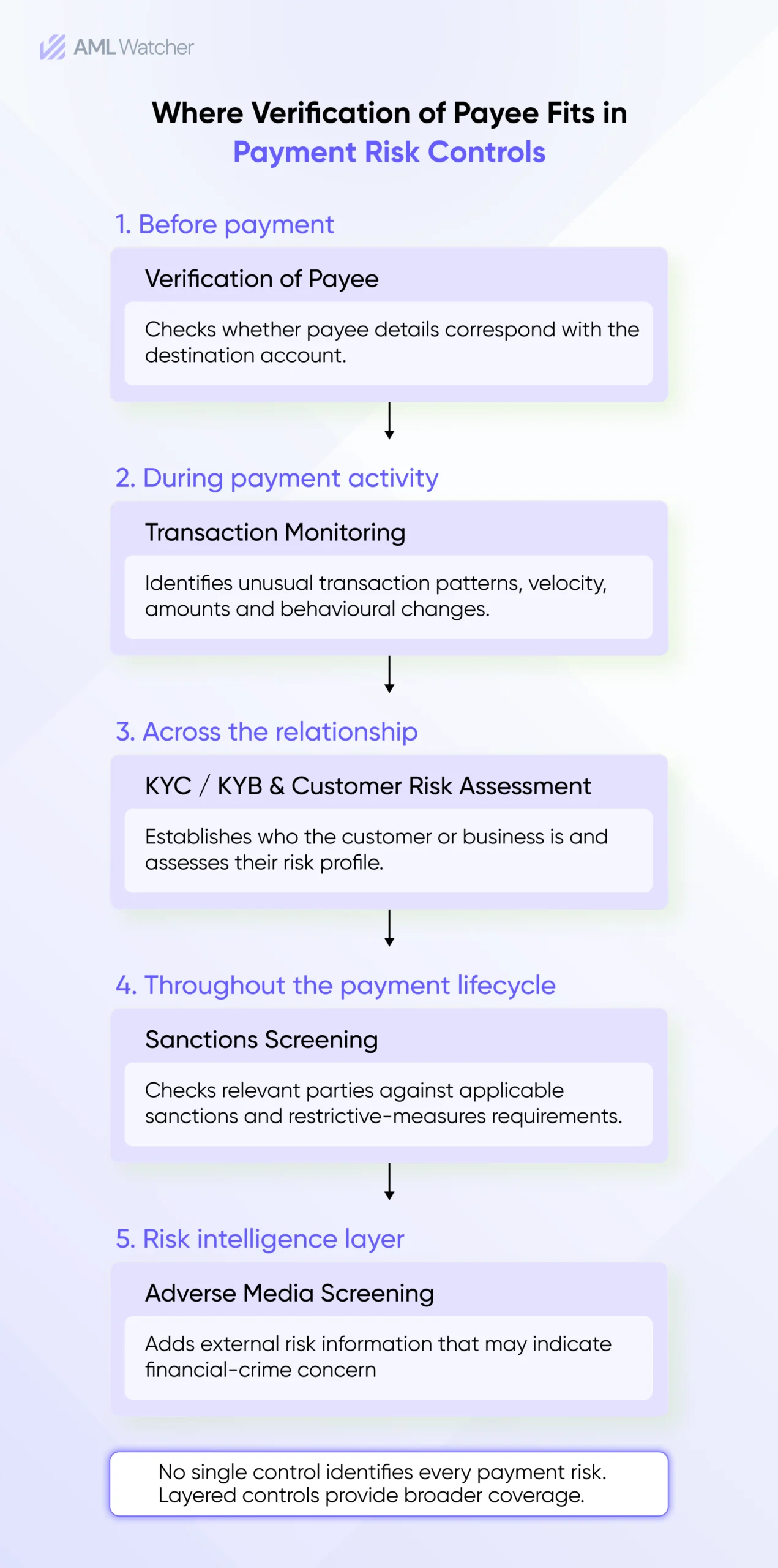 Where Verification of Payee Fits in Payment Risk Controls