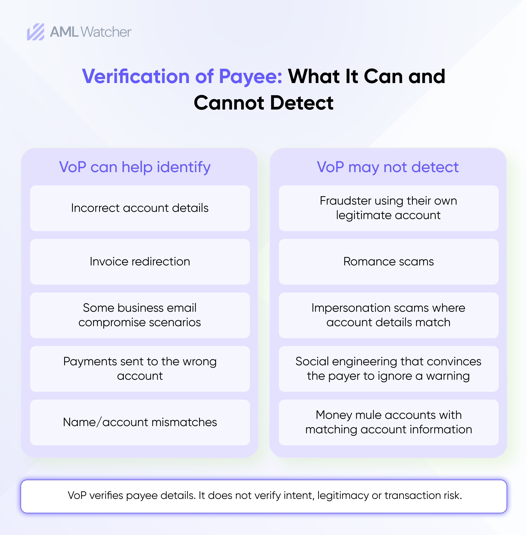 Verification of Payee: What It Can and Cannot Detect